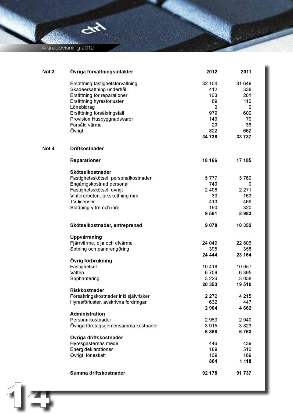 Skötselkostnader Fastighetsskötsel, personalkostnader Engåmgskostnad personal Fastighetsskötsel, övrigt Vinterarbeten, takskottning mm TV-licenser Städning yttre och inre 5 777 74 2 48 33 413 19 9