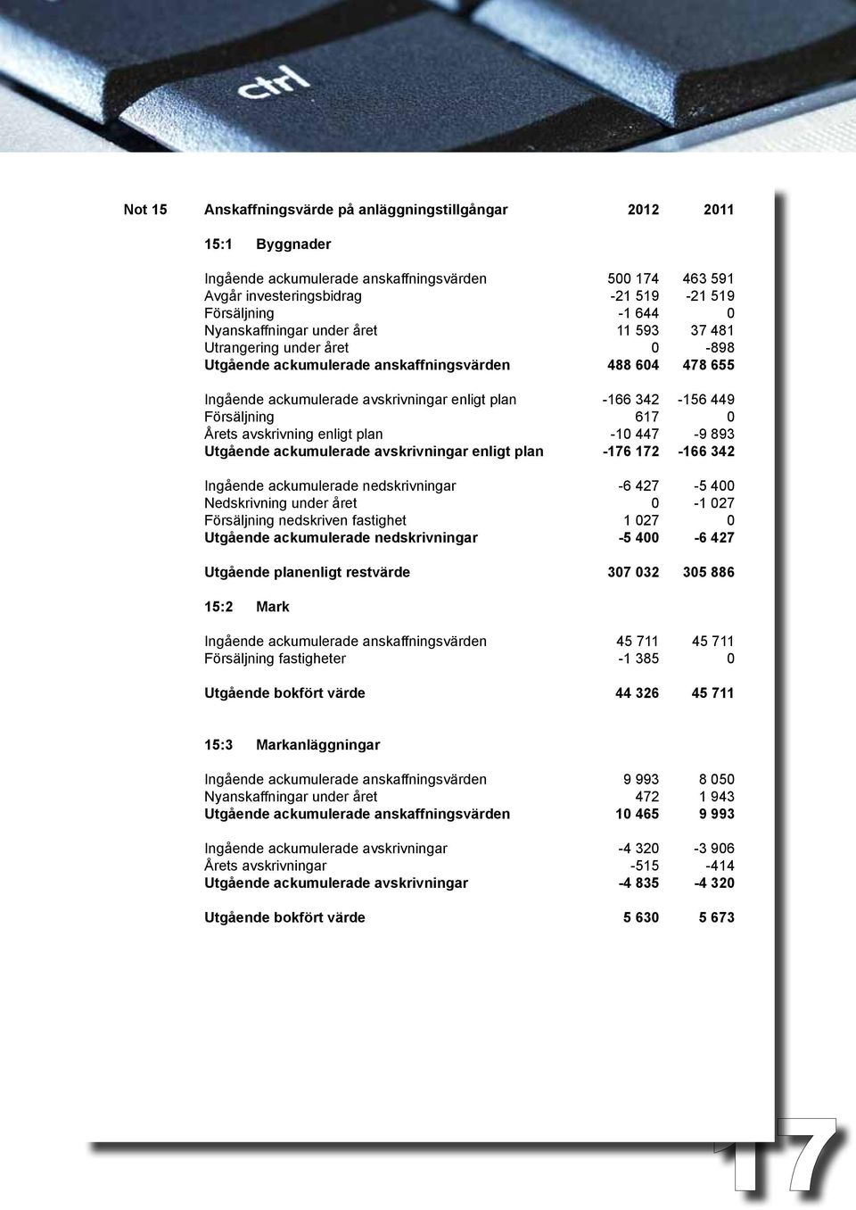 plan Utgående ackumulerade avskrivningar enligt plan -166 342 617-1 447-176 172-156 449-9 893-166 342 Ingående ackumulerade nedskrivningar Nedskrivning under året Försäljning nedskriven fastighet