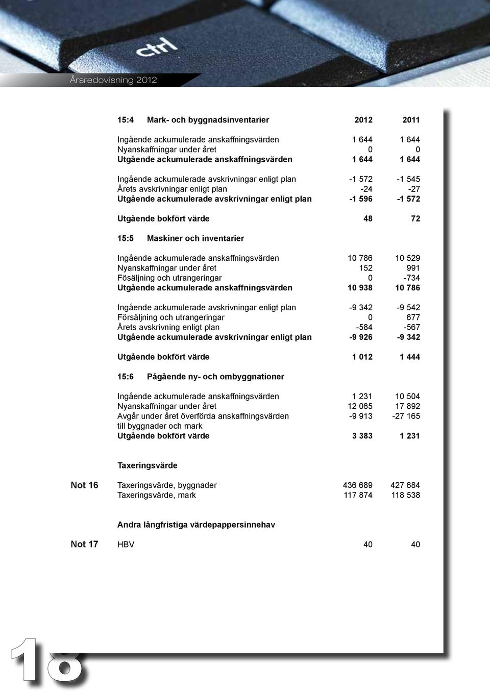 Nyanskaffningar under året Fösäljning och utrangeringar Utgående ackumulerade anskaffningsvärden Ingående ackumulerade avskrivningar enligt plan Försäljning och utrangeringar Årets avskrivning enligt