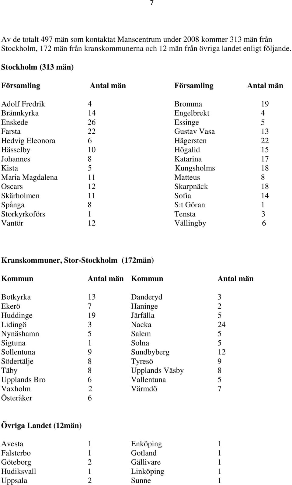 Hässelby 10 Högalid 15 Johannes 8 Katarina 17 Kista 5 Kungsholms 18 Maria Magdalena 11 Matteus 8 Oscars 12 Skarpnäck 18 Skärholmen 11 Sofia 14 Spånga 8 S:t Göran 1 Storkyrkoförs 1 Tensta 3 Vantör 12