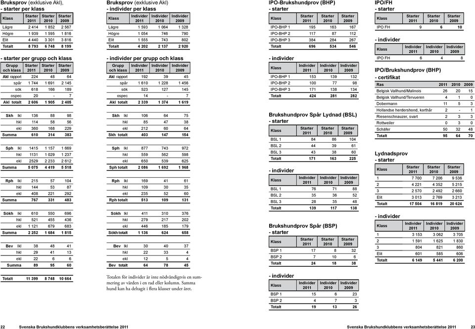 IPO-BHP 1 195 163 167 IPO-BHP 2 117 87 112 IPO-BHP 3 384 284 267 Totalt 696 534 546 - individer IPO FH 9 6 10 - individer IPO FH 6 4 8 Grupp och klass Akl rapport 224 48 64 spår 1 744 1 691 2 145 sök