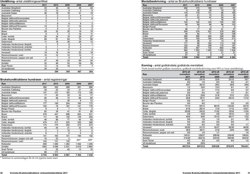 Briard 8 5 5 16 11 Collie, korthår 26 24 18 29 27 Collie, långhår 68 61 62 72 66 Dobermann 11 18 26 26 15 Hollandse Herdershond, långhår 1 0 0 0 1 Hollandse Herdershond, strävhår 0 1 0 0 - Hollandse