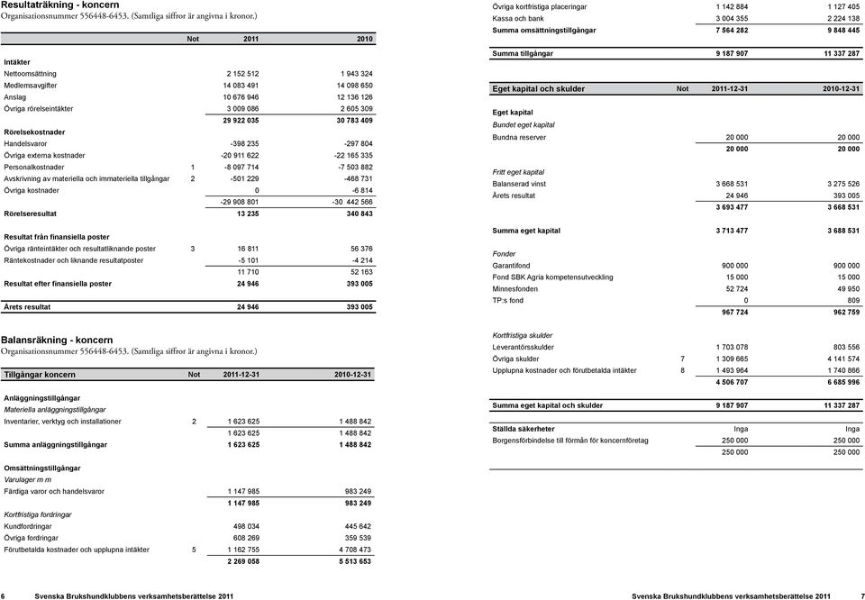 Handelsvaror -398 235-297 804 Övriga externa kostnader -20 911 622-22 165 335 Personalkostnader 1-8 097 714-7 503 882 Avskrivning av materiella och immateriella tillgångar 2-501 229-468 731 Övriga