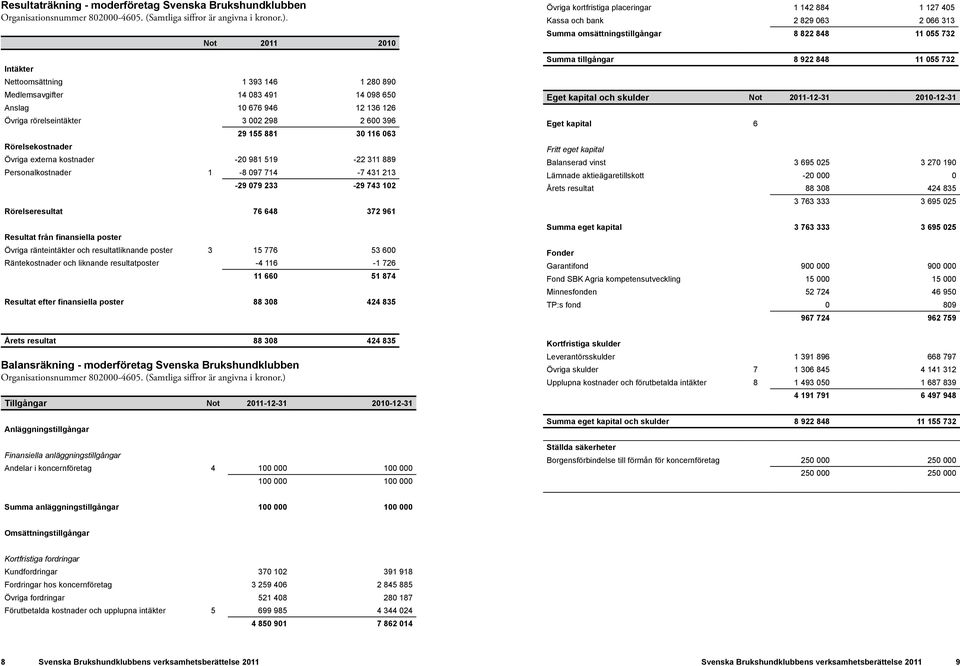 Övriga externa kostnader -20 981 519-22 311 889 Personalkostnader 1-8 097 714-7 431 213-29 079 233-29 743 102 Rörelseresultat 76 648 372 961 Resultat från finansiella poster Övriga ränteintäkter och