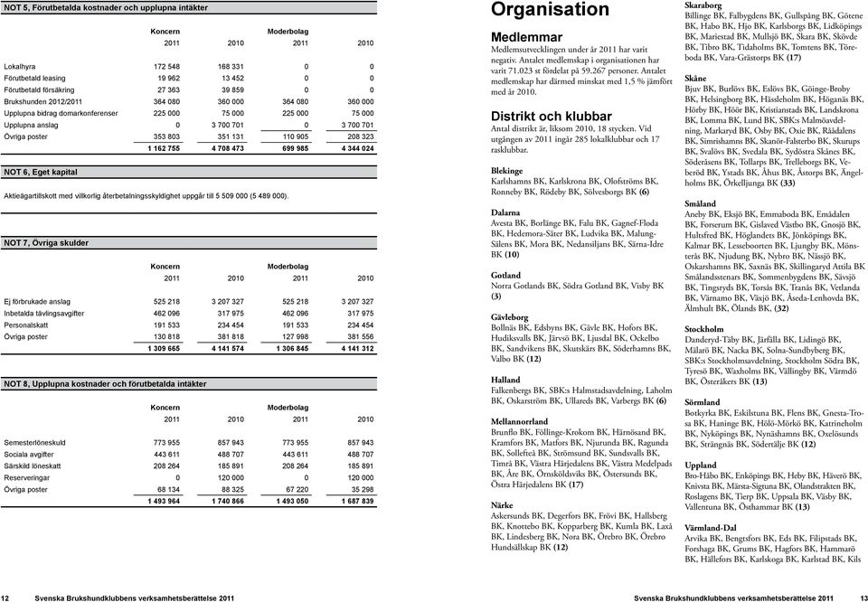 473 699 985 4 344 024 Not 6, Eget kapital Aktieägartillskott med villkorlig återbetalningsskyldighet uppgår till 5 509 000 (5 489 000).