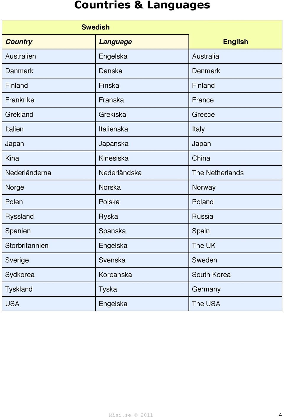 Nederländerna Nederländska The Netherlands Norge Norska Norway Polen Polska Poland Ryssland Ryska Russia Spanien Spanska Spain