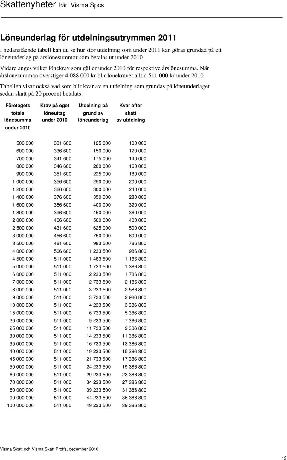 Tabellen visar också vad som blir kvar av en utdelning som grundas på löneunderlaget sedan skatt på 20 procent betalats.