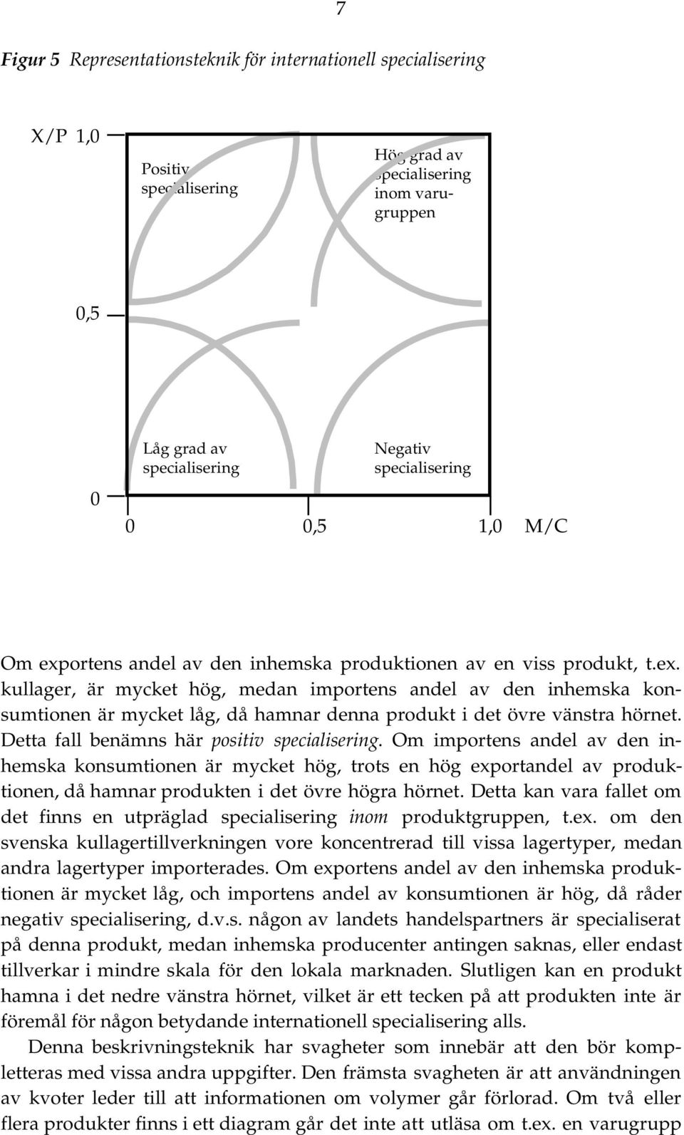 Detta fall benämns här positiv specialisering. Om importens andel av den inhemska konsumtionen är mycket hög, trots en hög exportandel av produktionen, då hamnar produkten i det övre högra hörnet.