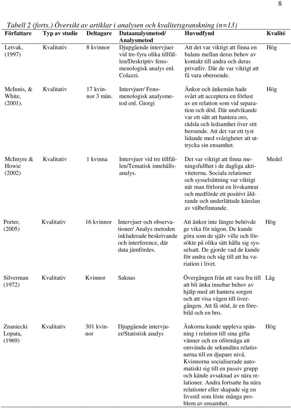 olika tillfällen/deskriptiv fenomenologisk analys enl. Colazzi. Huvudfynd Att det var viktigt att finna en balans mellan deras behov av kontakt till andra och deras privatliv.