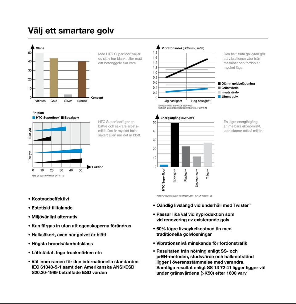 Ojämn golvbeläggning Gränsvärde Insatsvärde Jämnt golv Mätningar utförda av CVK AB, 2007-08-23 Insats och gränsvärde enligt arbetsmiljöverkets AFS 2005:15 Friktion Blöt yta HTC Superfloor Epoxigolv