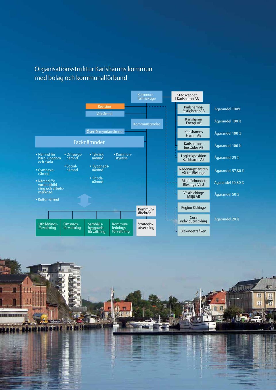 vuxenutbildning och arbetsmarknad Kulturnämnd Omsorgsnämnd Socialnämnd Teknisk nämnd Byggnadsnämnd Fritidsnämnd Kommunstyrelse Logistikposition Karlshamn AB Räddningstjänsten Västra Blekinge