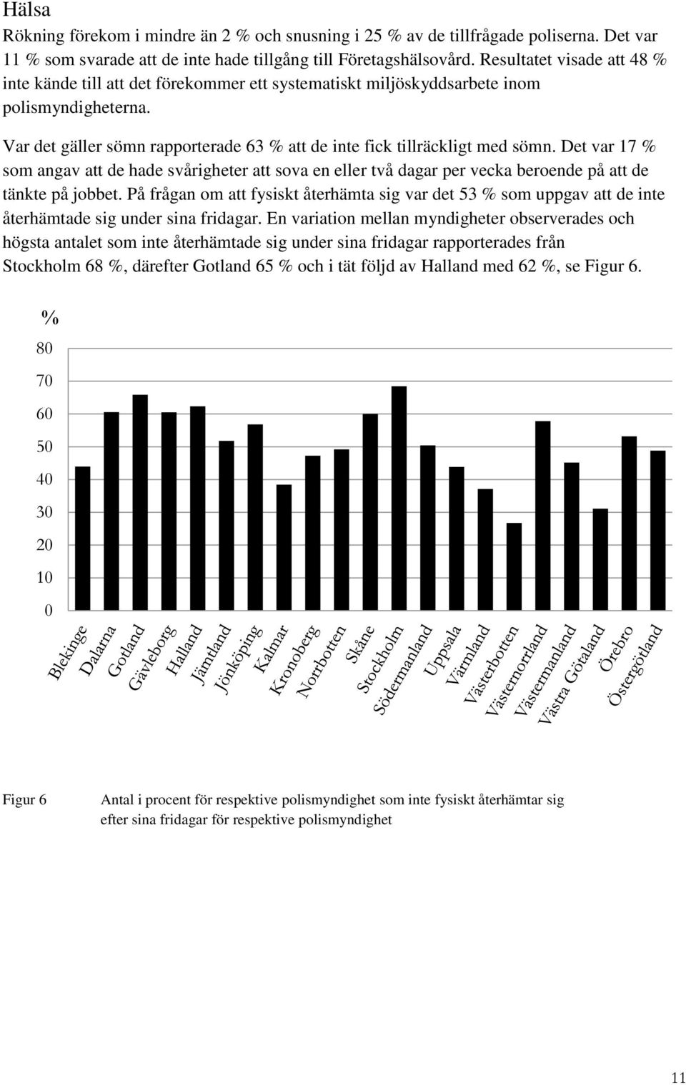 Det var 17 % som angav att de hade svårigheter att sova en eller två dagar per vecka beroende på att de tänkte på jobbet.