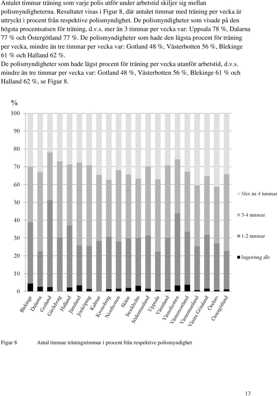 De polismyndigheter som hade den lägsta procent för träning per vecka, mindre än tre timmar per vecka var: Gotland 48 %, Västerbotten 56 %, Blekinge 61 % och Halland 62 %.