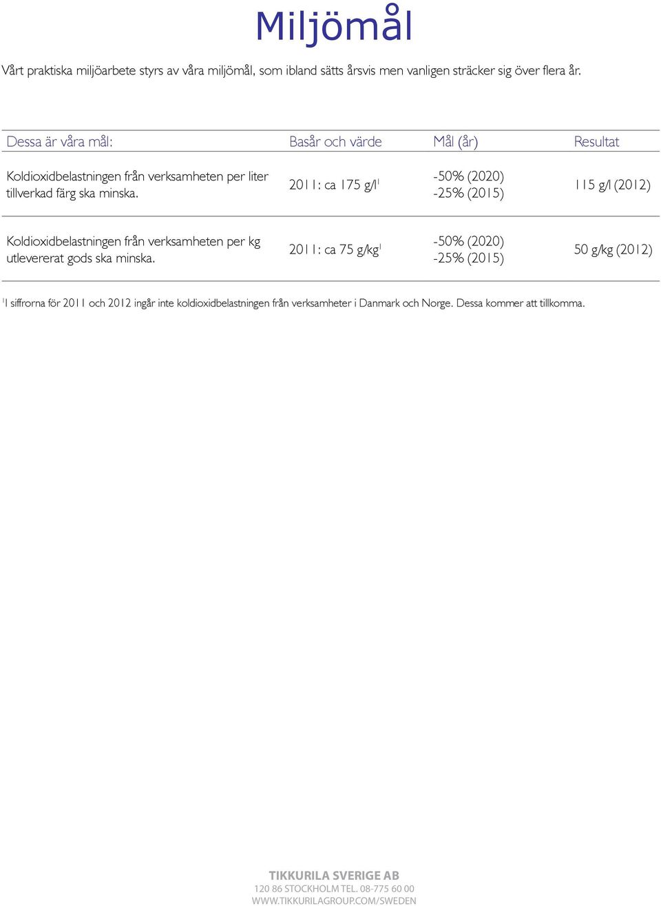 2011: ca 175 g/l 1-50% (2020) -25% (2015) 115 g/l (2012) Koldioxidbelastningen från verksamheten per kg utlevererat gods ska minska.