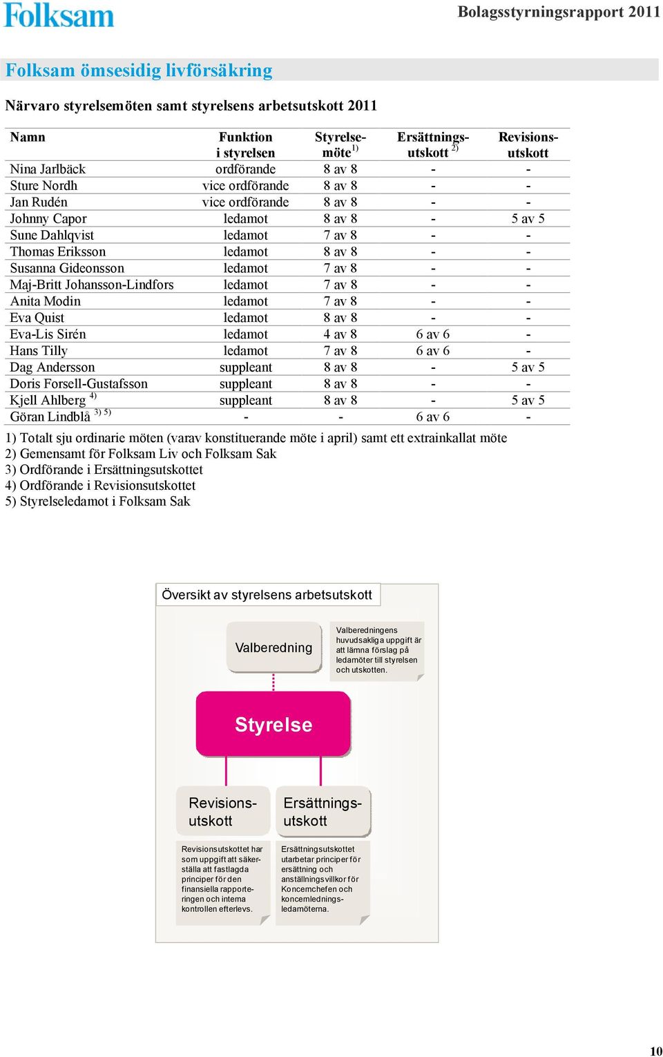 Johansson-Lindfors ledamot 7 av 8 - - Anita Modin ledamot 7 av 8 - - Eva Quist ledamot 8 av 8 - - Eva-Lis Sirén ledamot 4 av 8 6 av 6 - Hans Tilly ledamot 7 av 8 6 av 6 - Dag Andersson suppleant 8 av