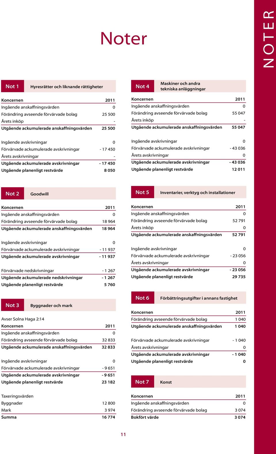 55 047 Ingående avskrivningar 0 Förvärvade ackumulerade avskrivningar - 17 450 Årets avskrivningar - Utgående ackumulerade avskrivningar - 17 450 Utgående planenligt restvärde 8 050 Ingående