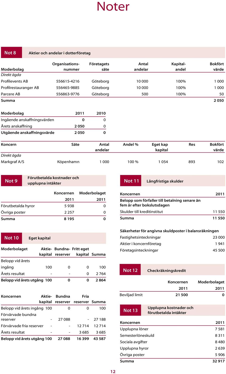 0 Utgående anskaffningsvärde 2 050 0 Koncern Säte Antal Andel % Eget kap Res Bokfört andelar kapital värde Direkt ägda Markgraf A/S Köpenhamn 1 000 100 % 1 054 893 102 Not 9 Förutbetalda kostnader