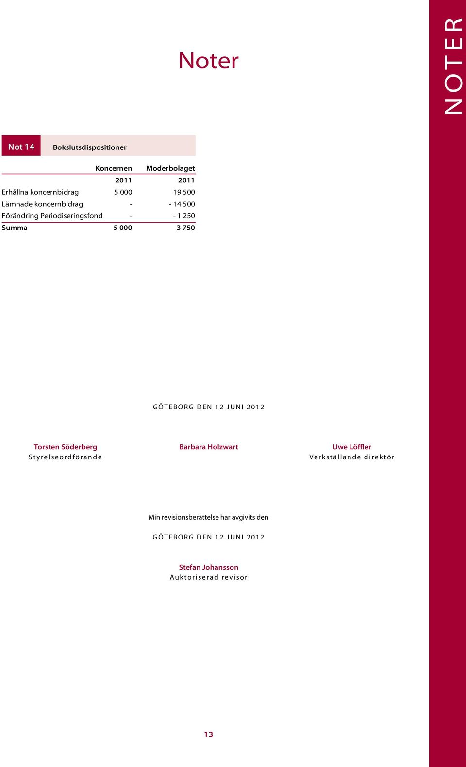 DEN 12 JUNI 2012 Torsten Söderberg Barbara Holzwart Uwe Löffler Styrelseordförande Verkställande direktör