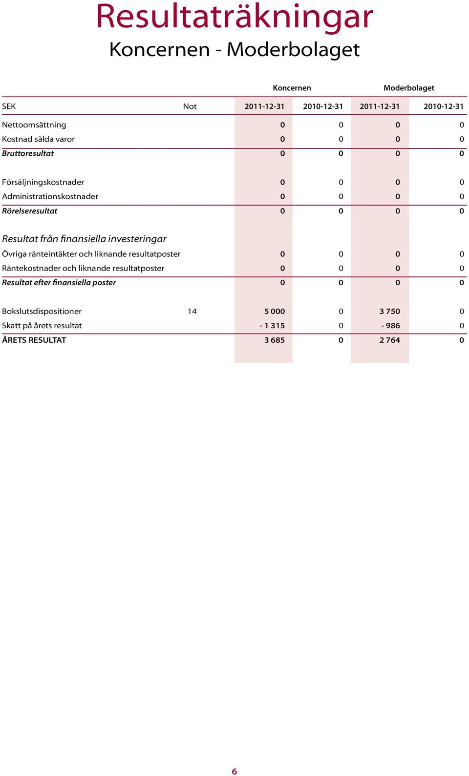 Resultat från finansiella investeringar Övriga ränteintäkter och liknande resultatposter 0 0 0 0 Räntekostnader och liknande resultatposter 0 0 0