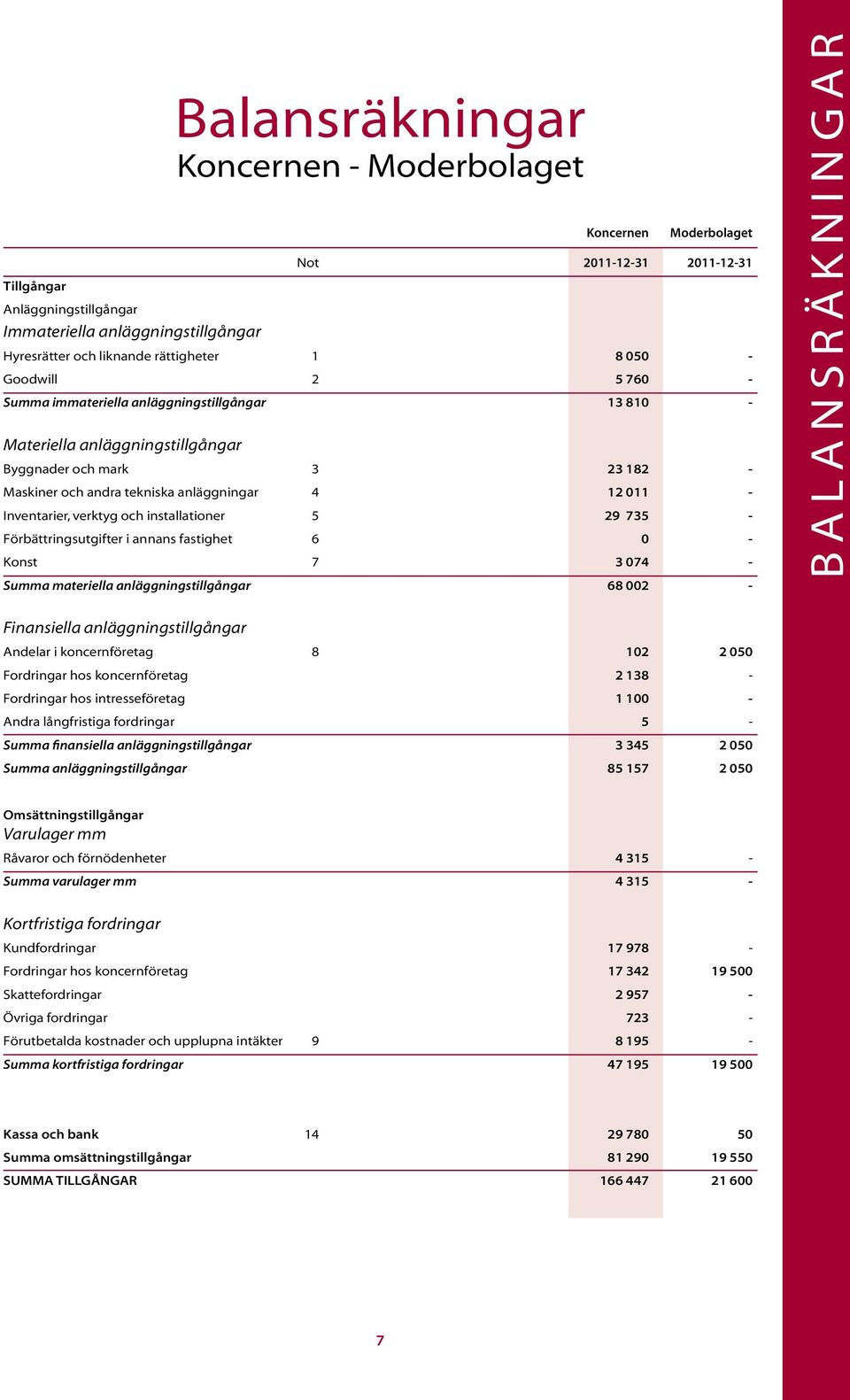Inventarier, verktyg och installationer 5 29 735 - Förbättringsutgifter i annans fastighet 6 0 - Konst 7 3 074 - Summa materiella anläggningstillgångar 68 002 - BALANSRÄKNINGAR Finansiella