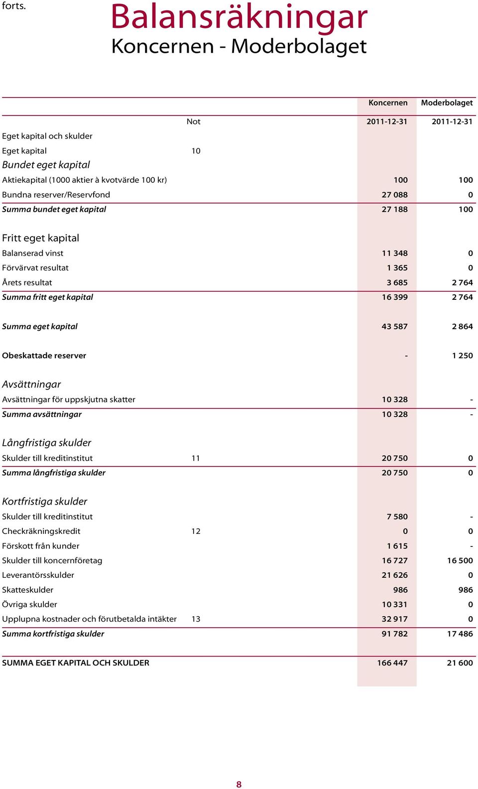 100 100 Bundna reserver/reservfond 27 088 0 Summa bundet eget kapital 27 188 100 Fritt eget kapital Balanserad vinst 11 348 0 Förvärvat resultat 1 365 0 Årets resultat 3 685 2 764 Summa fritt eget