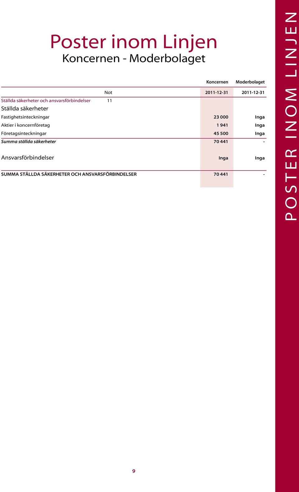 Aktier i koncernföretag 1 941 Inga Företagsinteckningar 45 500 Inga Summa ställda säkerheter 70 441