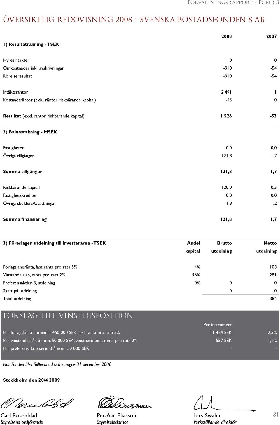 räntor riskbärande kapital) 1 526-53 2) Balansräkning - MSEK Fastigheter 0,0 0,0 Övriga tillgångar 121,8 1,7 Summa tillgångar 121,8 1,7 Riskbärande kapital 120,0 0,5 Fastighetskrediter 0,0 0,0 Övriga