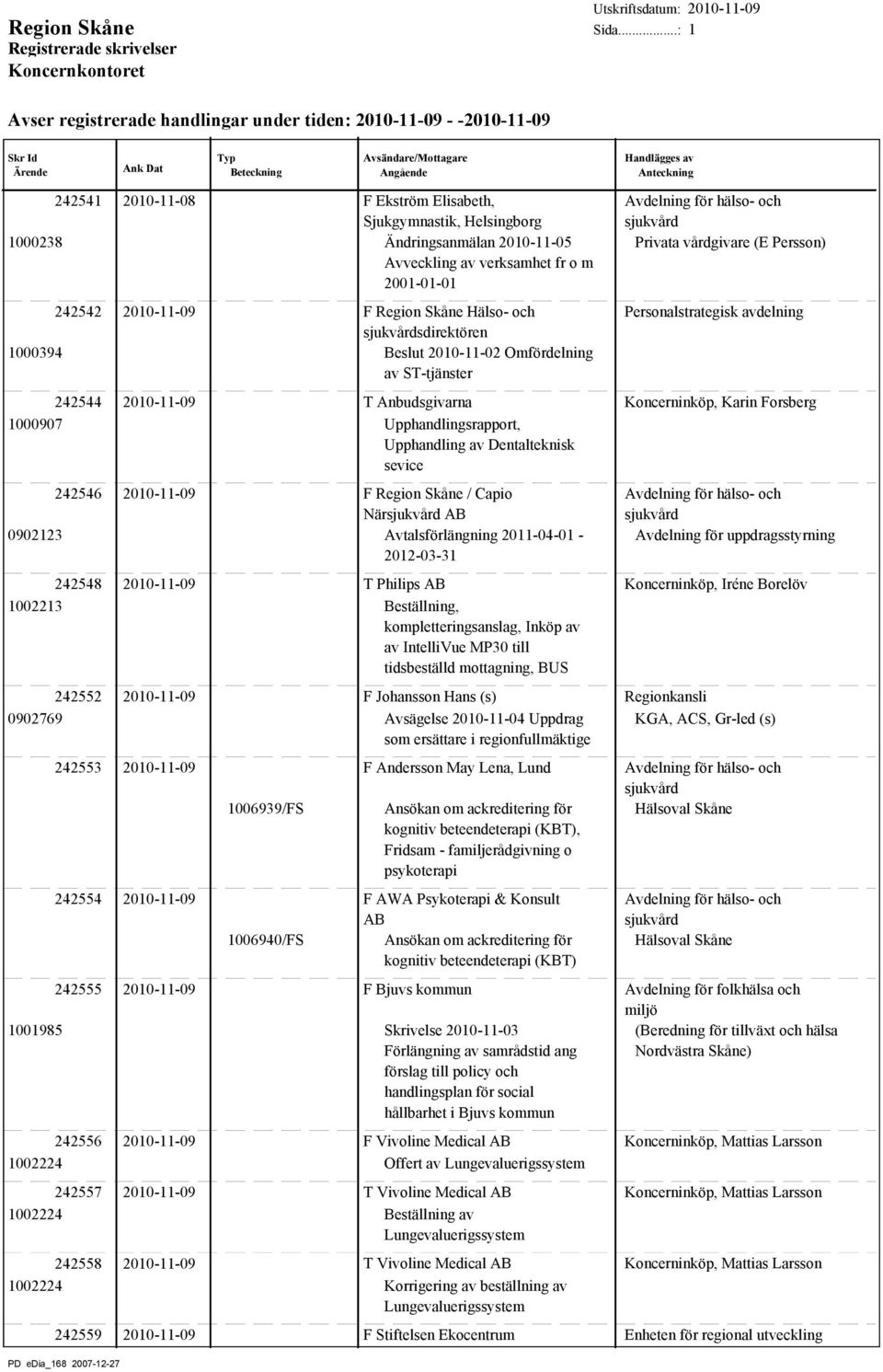 1000907 Upphandlingsrapport, Upphandling av Dentalteknisk sevice 242546 2010-11-09 F Region Skåne / Capio När AB 0902123 Avtalsförlängning 2011-04-01-2012-03-31 Avdelning för uppdragsstyrning 242548