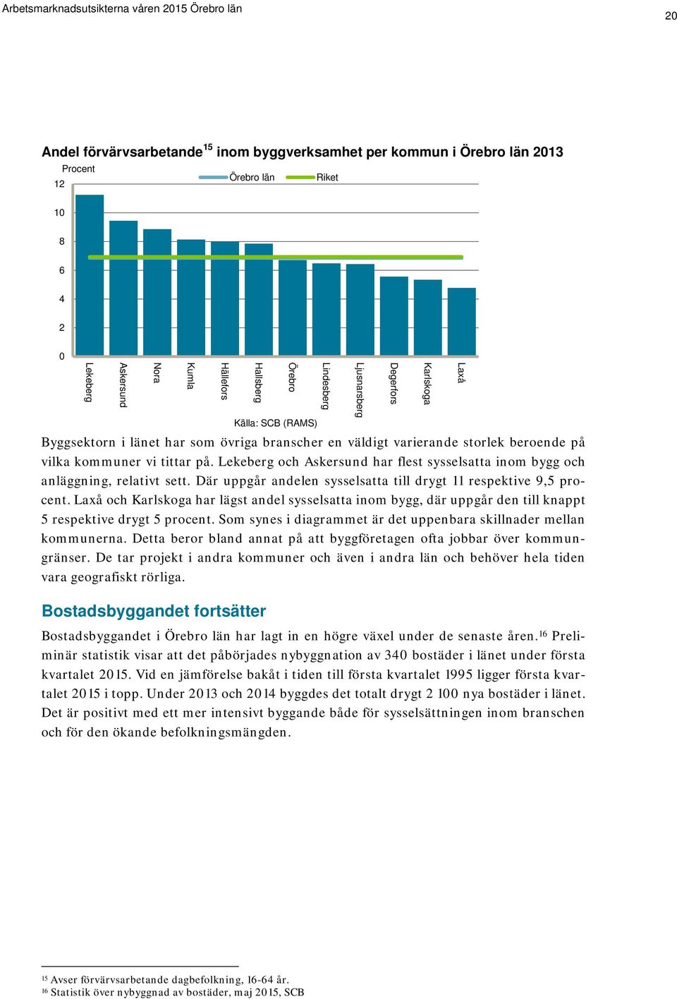 Lekeberg och Askersund har flest sysselsatta inom bygg och anläggning, relativt sett. Där uppgår andelen sysselsatta till drygt 11 respektive 9,5 procent.