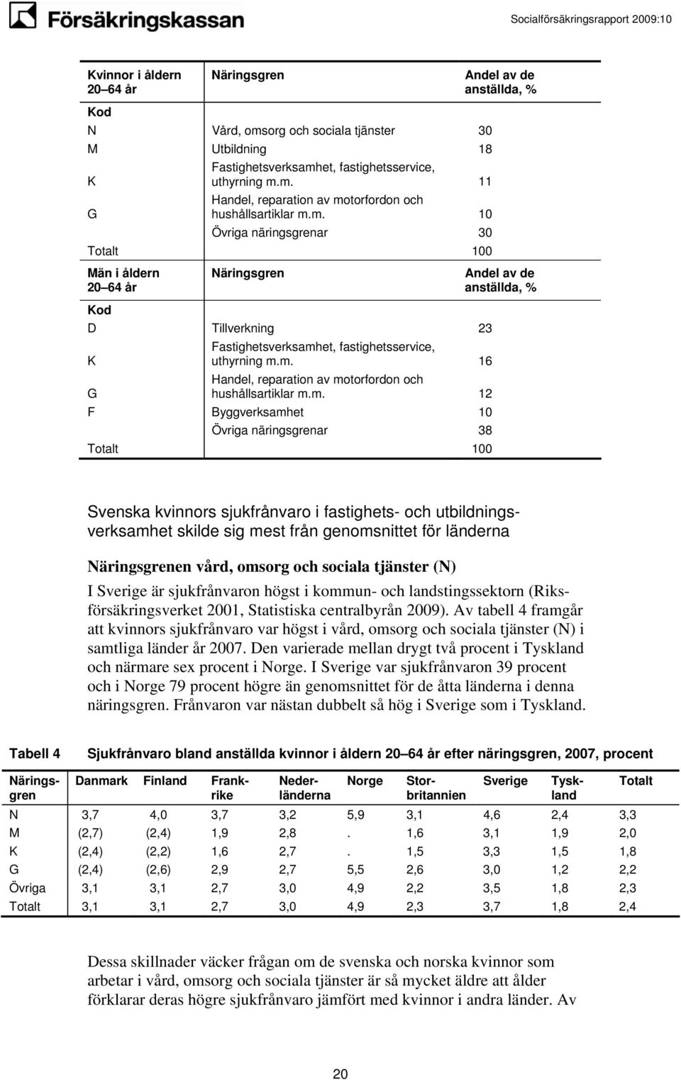 m. 12 F Byggverksamhet 10 Övriga näringsgrenar 38 Totalt 100 Svenska kvinnors sjukfrånvaro i fastighets- och utbildningsverksamhet skilde sig mest från genomsnittet för länderna Näringsgrenen vård,