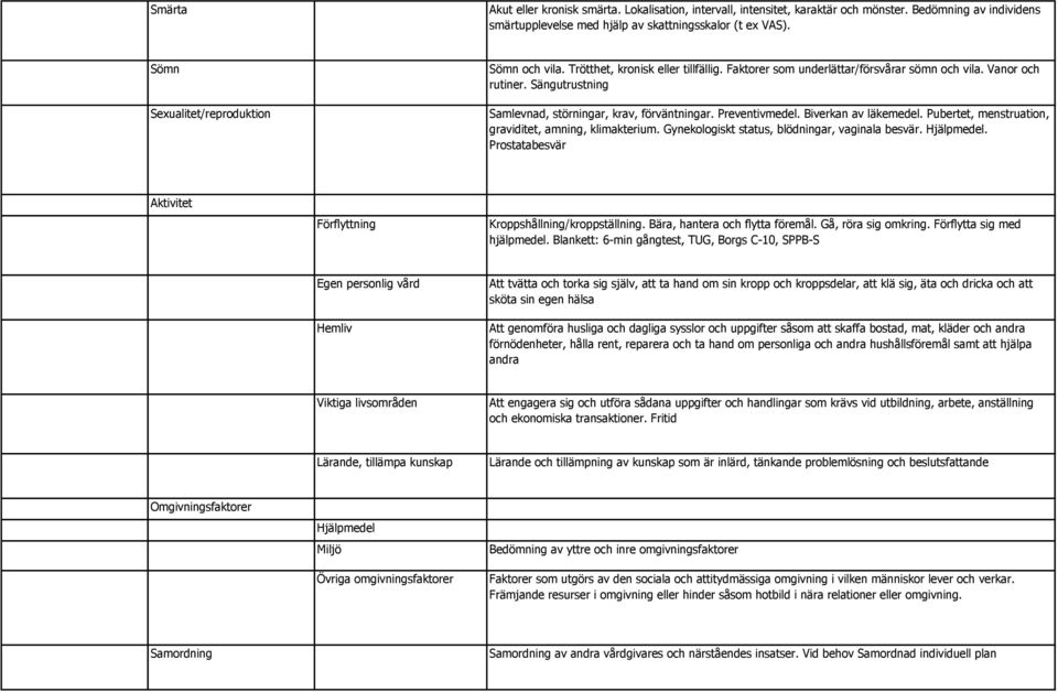 Sängutrustning Samlevnad, störningar, krav, förväntningar. Preventivmedel. Biverkan av läkemedel. Pubertet, menstruation, graviditet, amning, klimakterium.