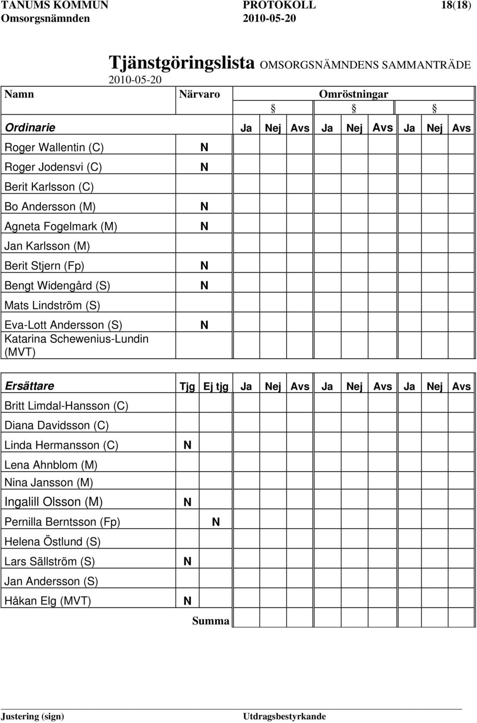 (S) Eva-Lott Andersson (S) Katarina Schewenius-Lundin (MVT) Ersättare Tjg Ej tjg Ja ej Avs Ja ej Avs Ja ej Avs Britt Limdal-Hansson (C) Diana Davidsson (C)