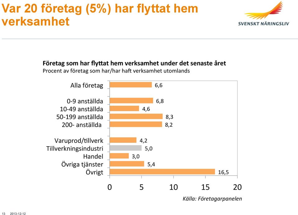 10-49 anställda 50-199 anställda 200- anställda 4,6 6,6 6,8 8,3 8,2 Varuprod/Hllverk
