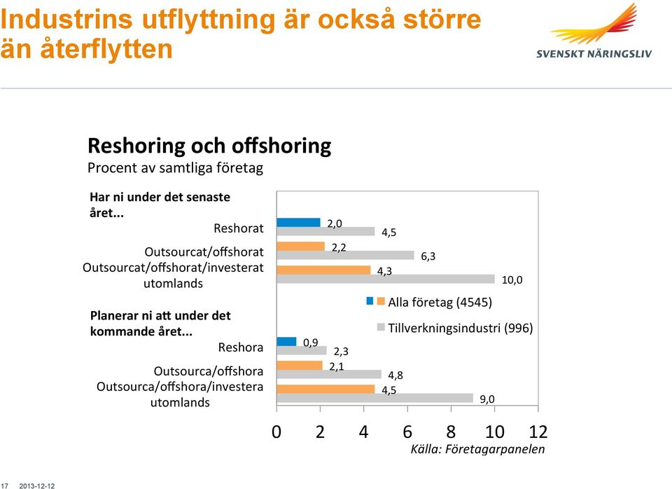 .. Reshorat Outsourcat/offshorat Outsourcat/offshorat/investerat utomlands Planerar ni a: under det kommande året.