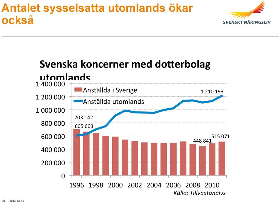 000 200 000 0 Anställda i Sverige Anställda utomlands 703 142 605 603 1