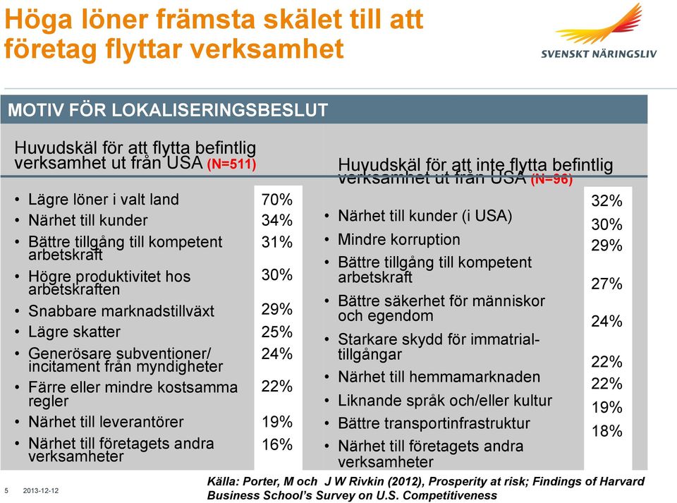 kostsamma regler Närhet till leverantörer Närhet till företagets andra verksamheter 70% 34% 31% 30% 29% 25% 24% 22% 19% 16% Huvudskäl för att inte flytta befintlig verksamhet ut från USA (N=96)