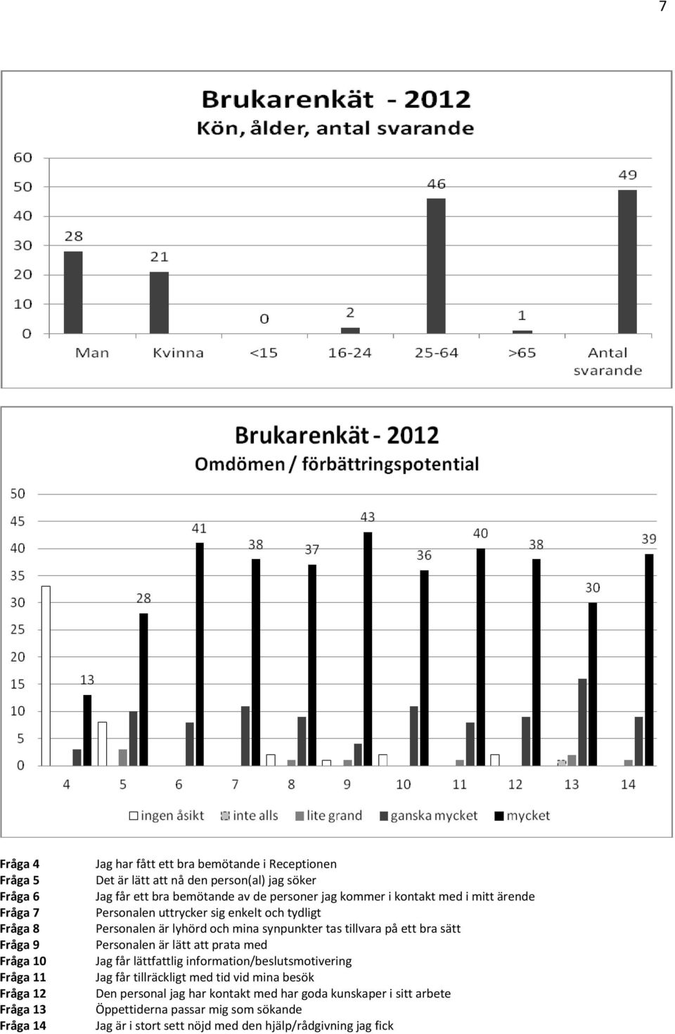 och mina synpunkter tas tillvara på ett bra sätt Personalen är lätt att prata med Jag får lättfattlig information/beslutsmotivering Jag får tillräckligt med tid vid