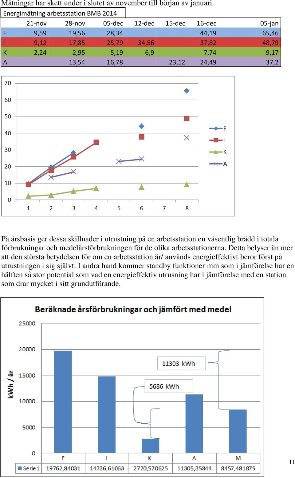 23,12 24,49 37,2 På årsbasis ger dessa skillnader i utrustning på en arbetsstation en väsentlig brädd i totala förbrukningar och medelårsförbrukningen för de olika arbetsstationerna.