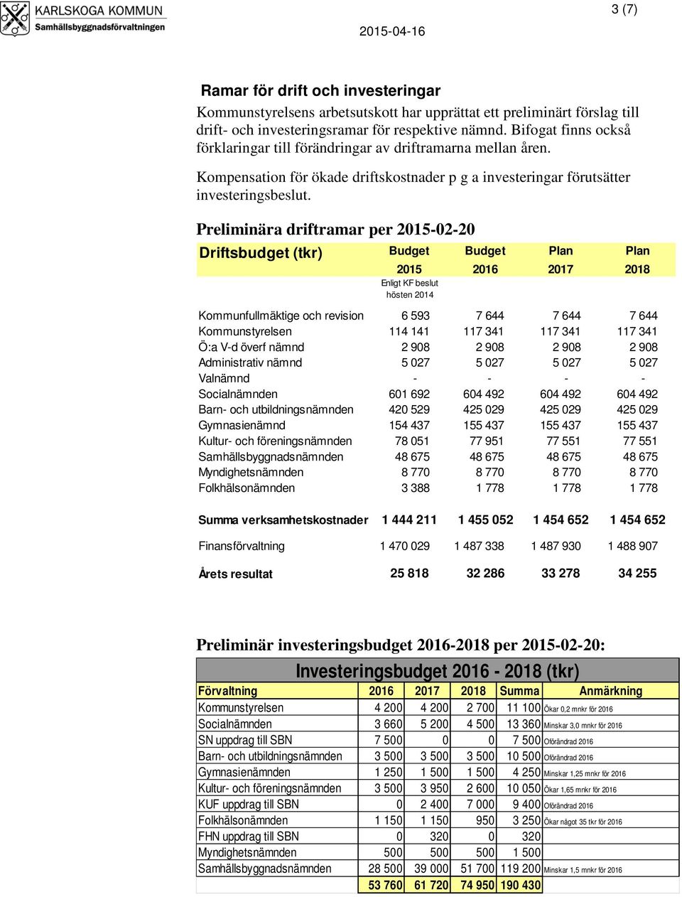 Preliminära driftramar per 2015-02-20 Driftsbudget (tkr) Budget Budget Plan Plan 2015 2016 2017 2018 Enligt KF beslut hösten 2014 Kommunfullmäktige och revision 6 593 7 644 7 644 7 644