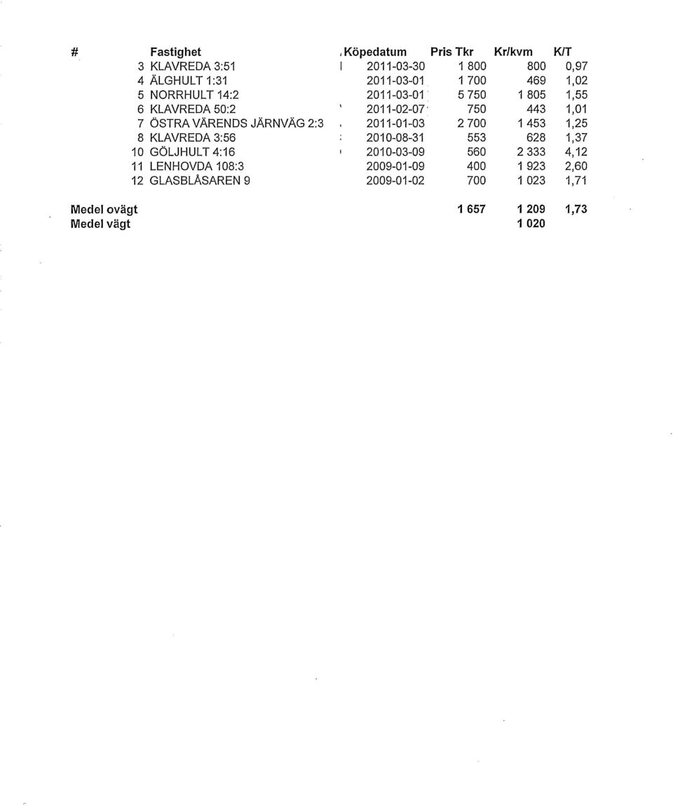 750 443 1,01 7 ÖSTRA VÄRENDS JÄRNVÄG 2:3 2011-01-03 2 700 1 453 1,25 8 KLAVREDA 3:56 2010-08-31 553 628 1,37 10 GÖLJHULT