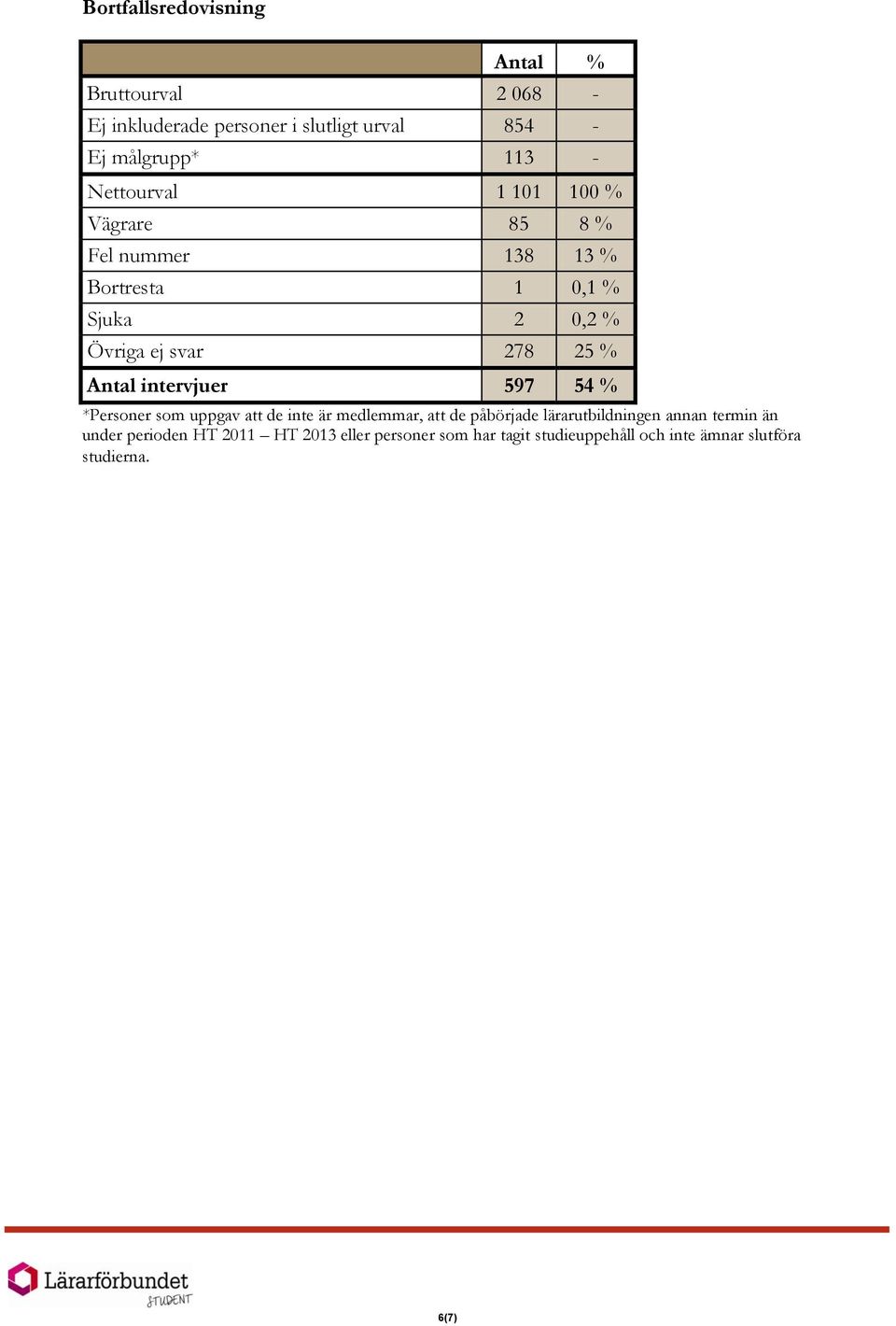 Antal intervjuer 597 54 % *Personer som uppgav att de inte är medlemmar, att de påbörjade lärarutbildningen annan