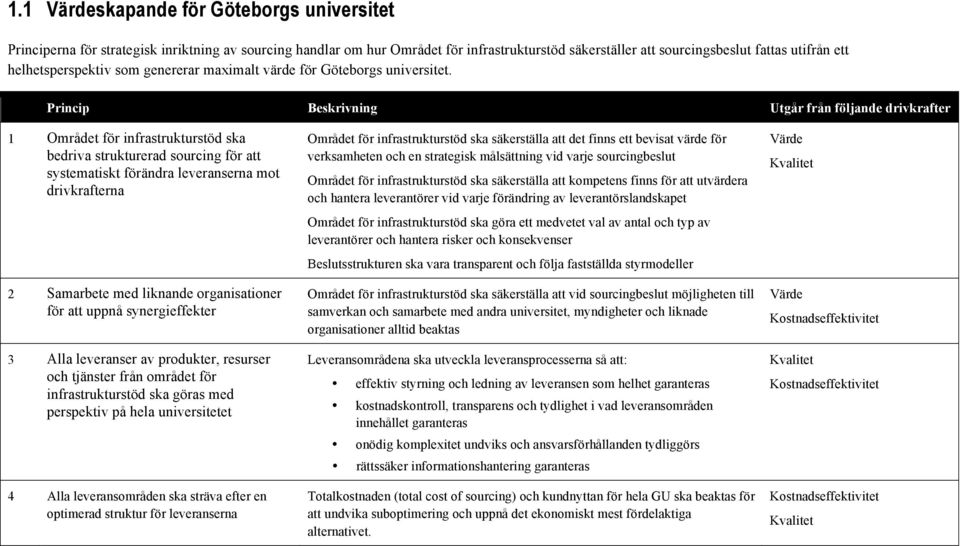 Princip Beskrivning Utgår från följande drivkrafter 1 Området för infrastrukturstöd ska bedriva strukturerad sourcing för att systematiskt förändra leveranserna mot drivkrafterna 2 Samarbete med