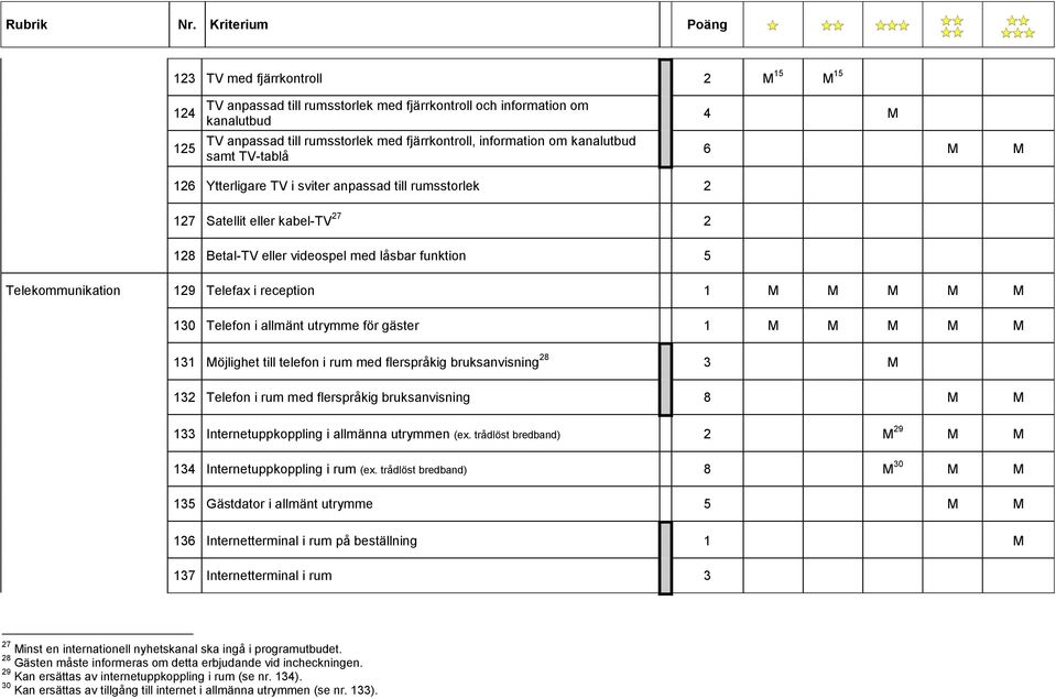 reception 1 M M M M M 130 Telefon i allmänt utrymme för gäster 1 M M M M M 131 Möjlighet till telefon i rum med flerspråkig bruksanvisning 28 3 M 132 Telefon i rum med flerspråkig bruksanvisning 8 M