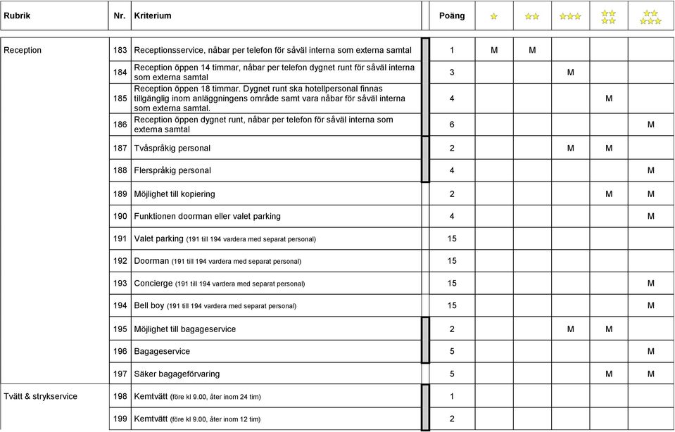 Reception öppen dygnet runt, nåbar per telefon för såväl interna som externa samtal 3 M 4 M 6 M 187 Tvåspråkig personal 2 M M 188 Flerspråkig personal 4 M 189 Möjlighet till kopiering 2 M M 190