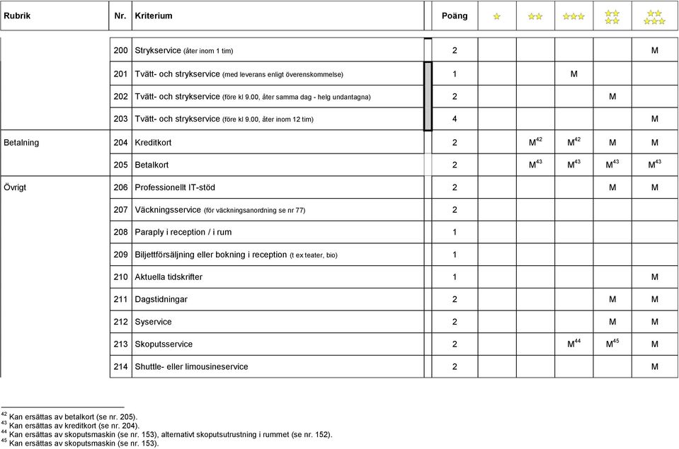 00, åter inom 12 tim) 4 M Betalning 204 Kreditkort 2 M 42 M 42 M M 205 Betalkort 2 M 43 M 43 M 43 M 43 Övrigt 206 Professionellt IT-stöd 2 M M 207 Väckningsservice (för väckningsanordning se nr 77) 2