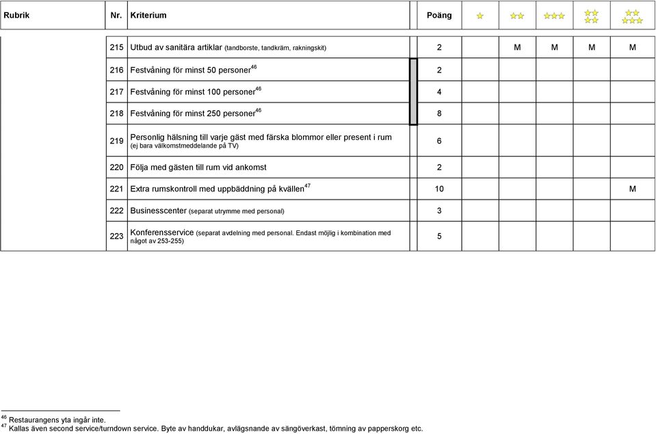 221 Extra rumskontroll med uppbäddning på kvällen 47 10 M 222 Businesscenter (separat utrymme med personal) 3 223 Konferensservice (separat avdelning med personal.