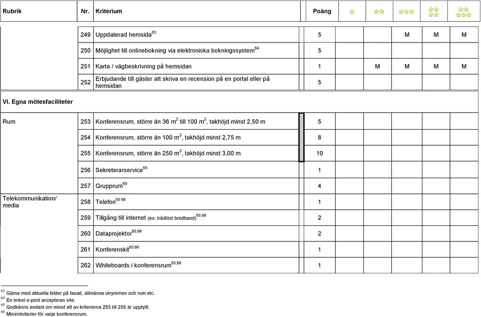 Egna mötesfaciliteter Rum 253 Konferensrum, större än 36 m 2 till 100 m 2, takhöjd minst 2,50 m 5 254 Konferensrum, större än 100 m 2, takhöjd minst 2,75 m 8 255 Konferensrum, större än 250 m 2,