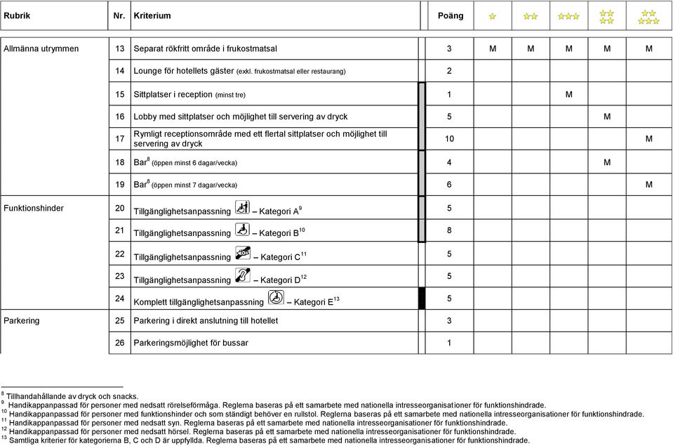 och möjlighet till servering av dryck 10 M 18 Bar 8 (öppen minst 6 dagar/vecka) 4 M 19 Bar 8 (öppen minst 7 dagar/vecka) 6 M Funktionshinder 20 Tillgänglighetsanpassning Kategori A 9 5 21