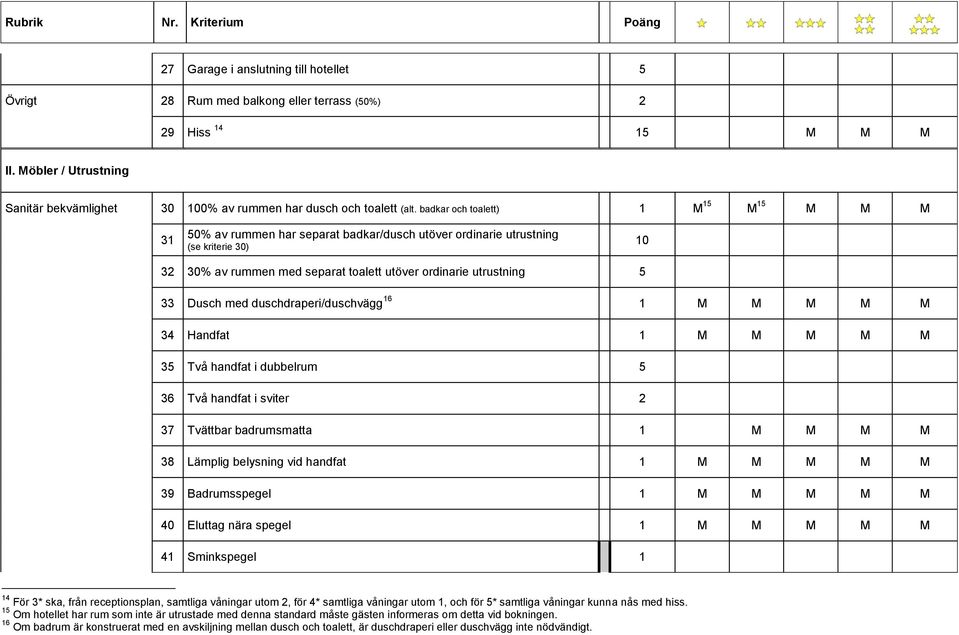 Dusch med duschdraperi/duschvägg 16 1 M M M M M 34 Handfat 1 M M M M M 35 Två handfat i dubbelrum 5 36 Två handfat i sviter 2 37 Tvättbar badrumsmatta 1 M M M M 38 Lämplig belysning vid handfat 1 M M