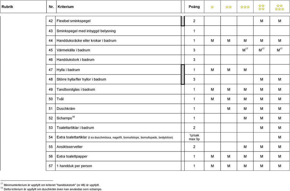 Toalettartiklar i badrum 2 M M 54 Extra toalettartiklar (t ex duschmössa, nagelfil, bomullstops, bomullspads, bodylotion) 1p/sak max 3p M 55 Ansiktsservetter 2 M M M 56 Extra toalettpapper